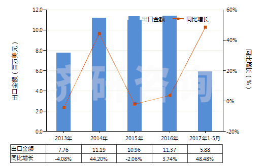 2013-2017年5月中國非零售純合纖短纖多股紗線(包括纜線,純指按重量計含其他合成纖維85%及以上)(HS55094200)出口總額及增速統計